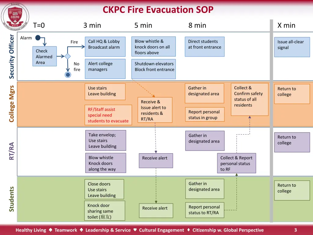 ckpc fire evacuation sop 1