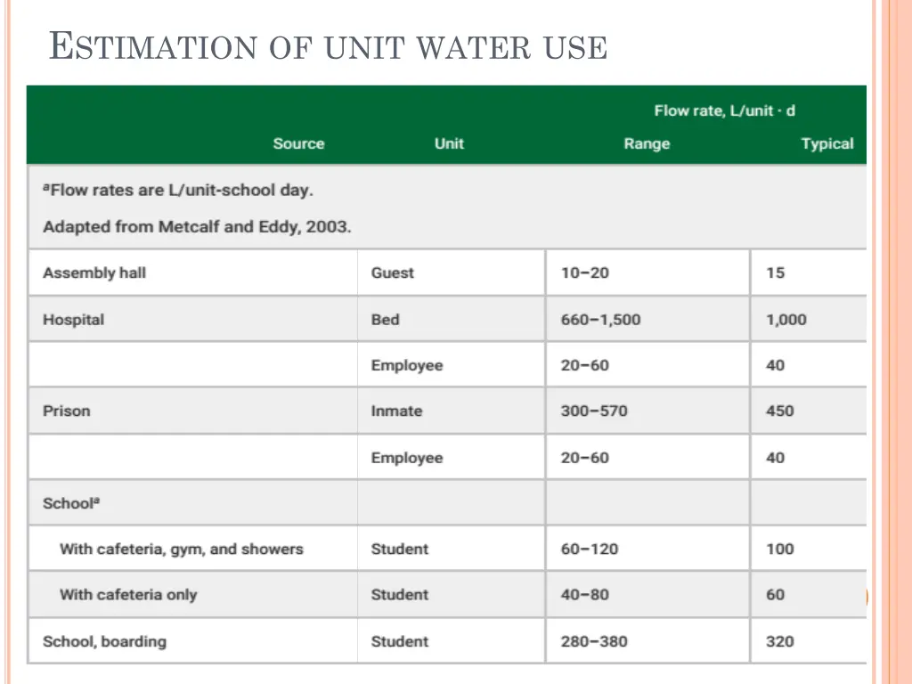 e stimation of unit water use 2