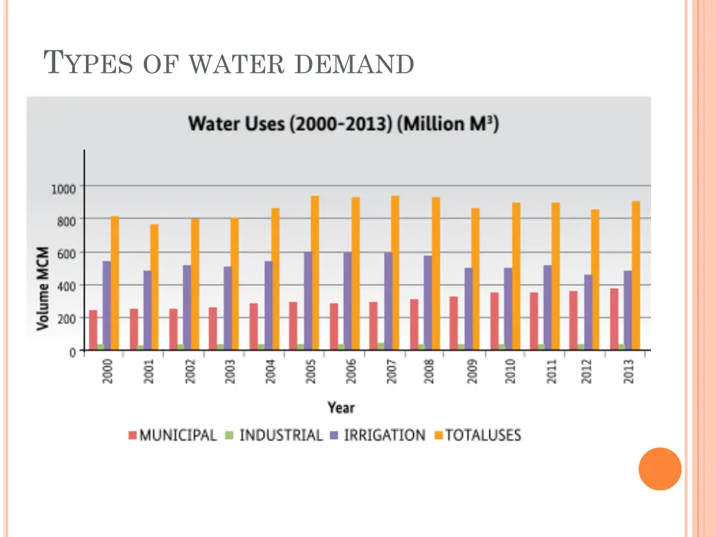 t ypes of water demand 1