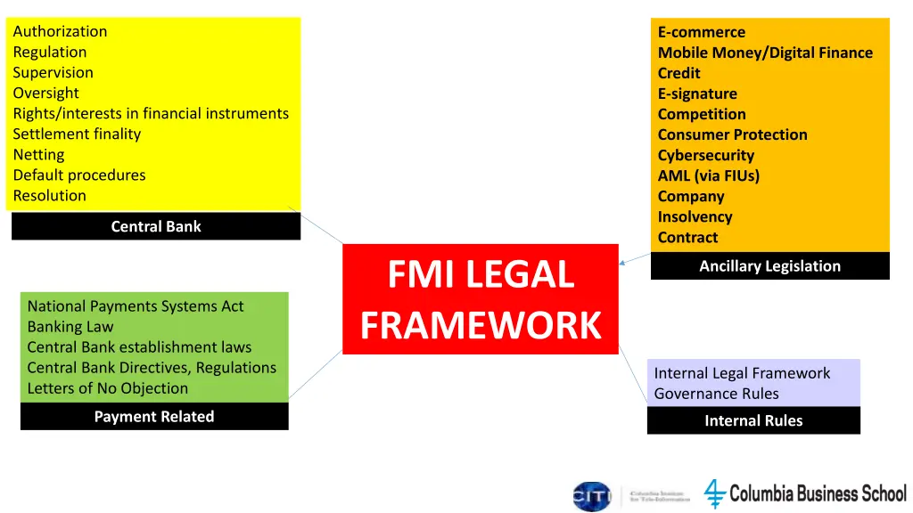 authorization regulation supervision oversight