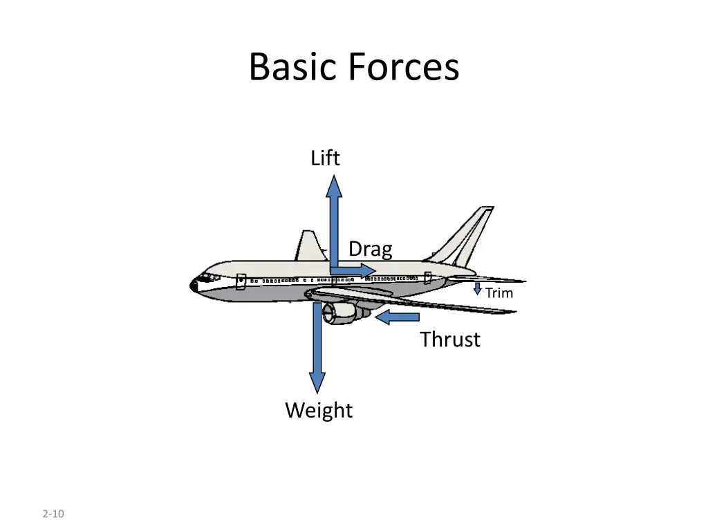 basic forces