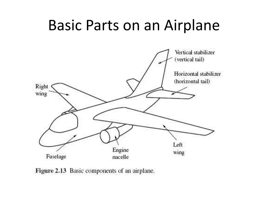 basic parts on an airplane
