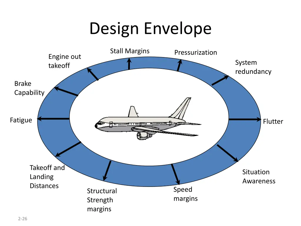 design envelope