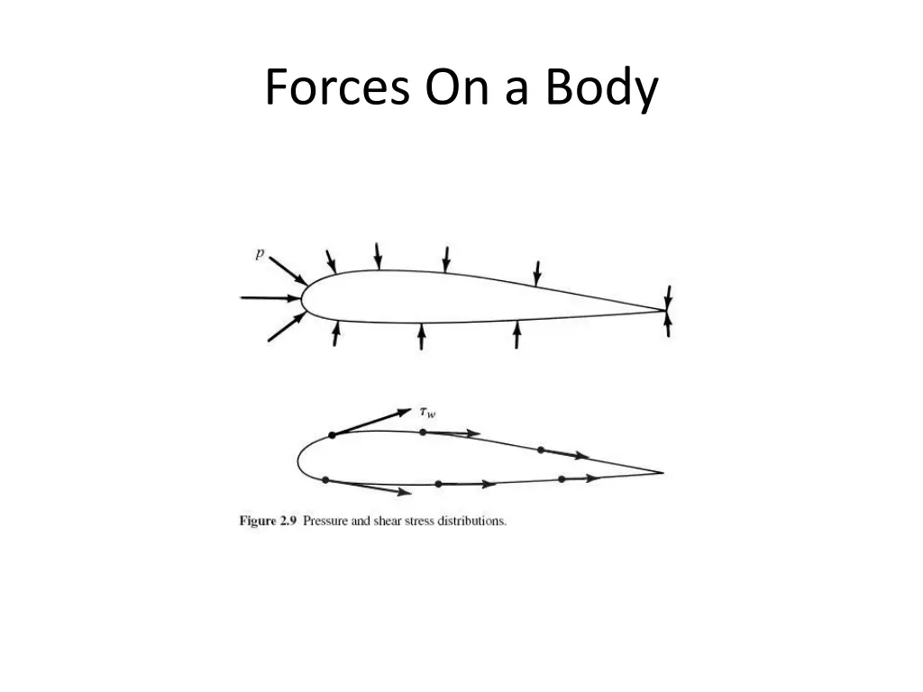 forces on a body
