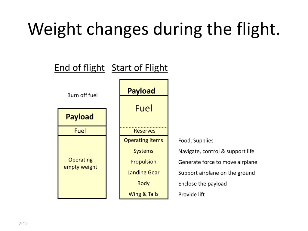 weight changes during the flight