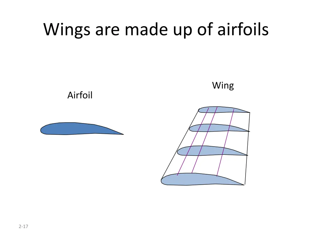 wings are made up of airfoils