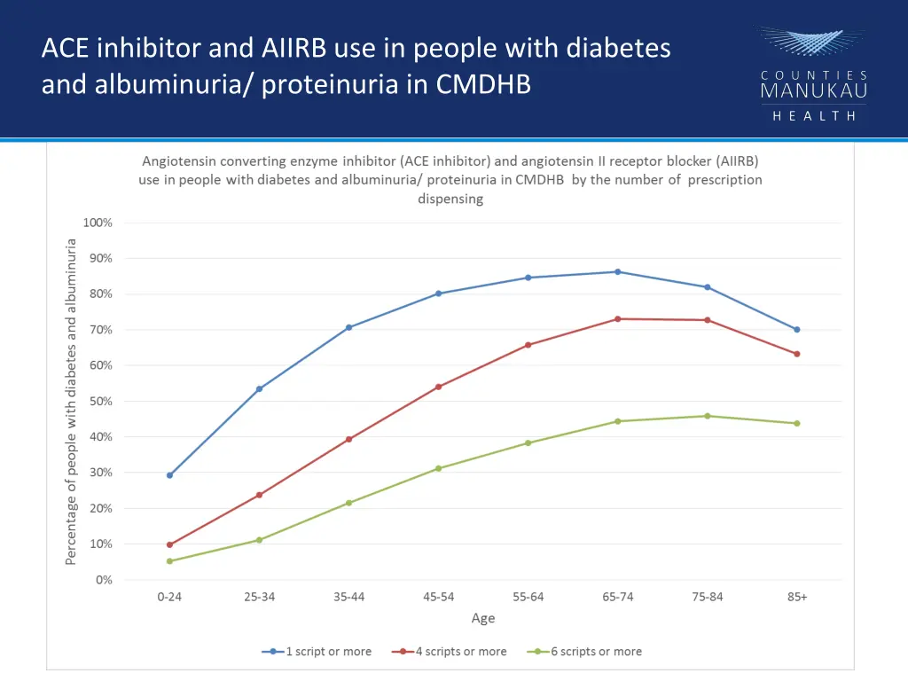 ace inhibitor and aiirb use in people with