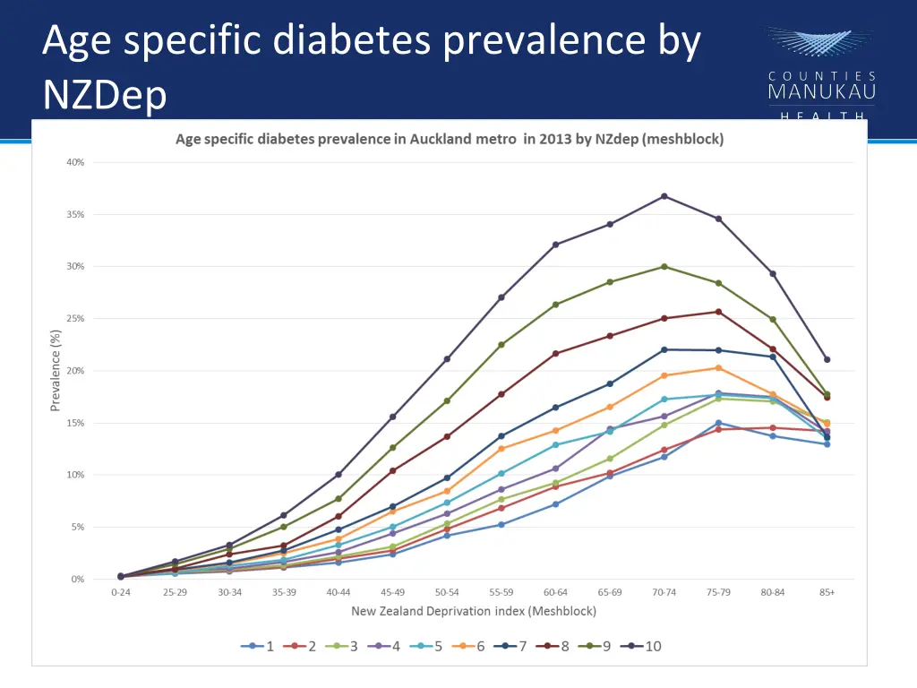 age specific diabetes prevalence by nzdep