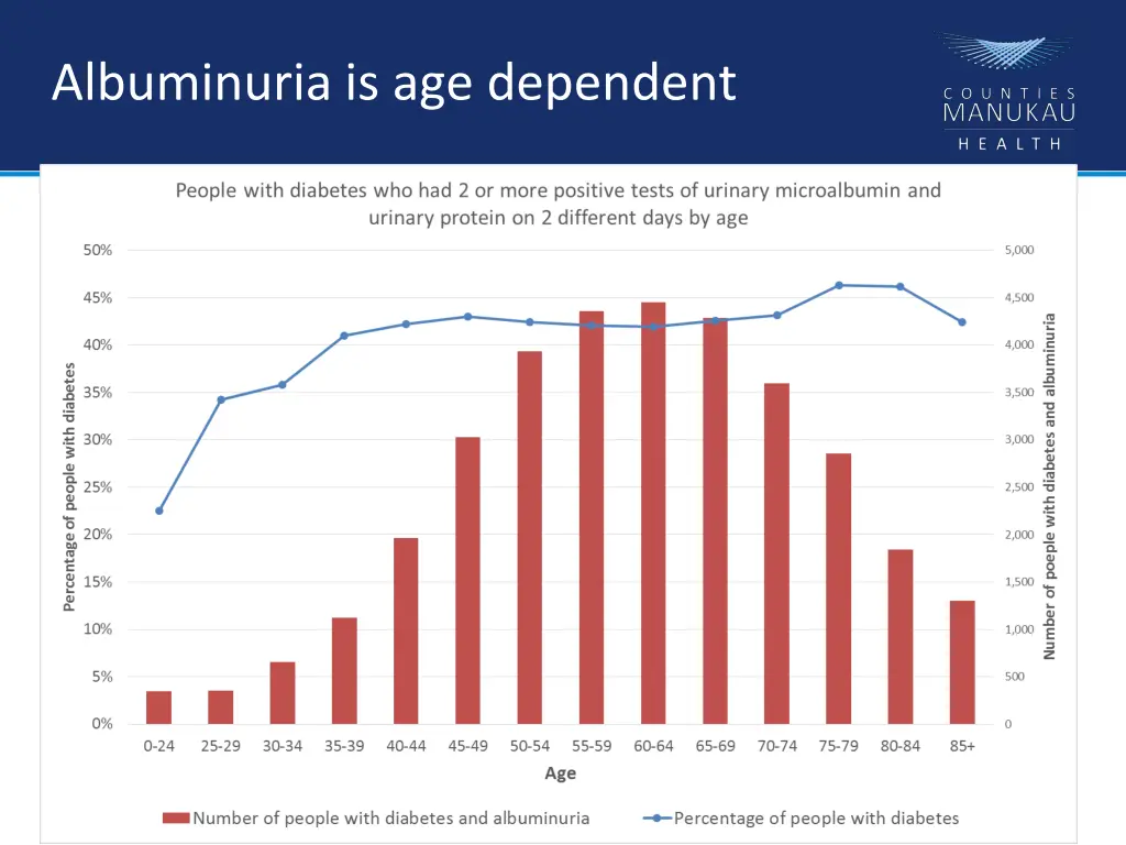 albuminuria is age dependent