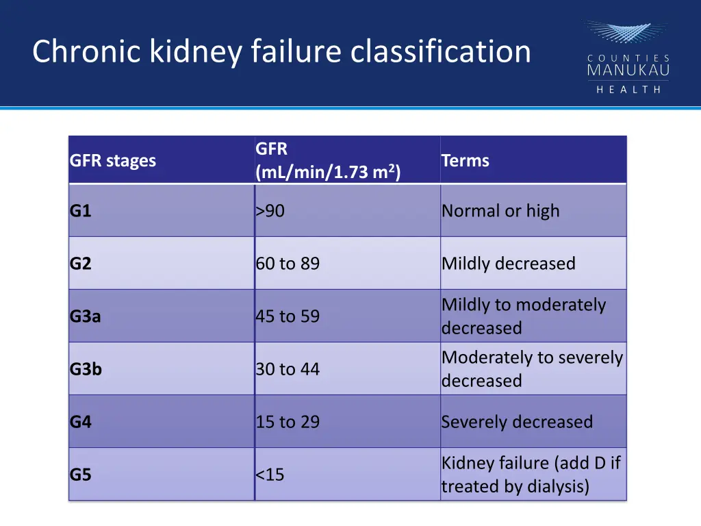 chronic kidney failure classification