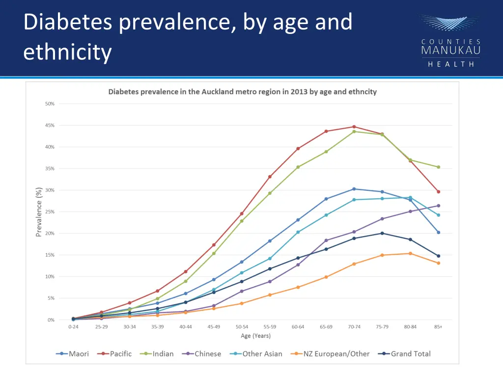 diabetes prevalence by age and ethnicity