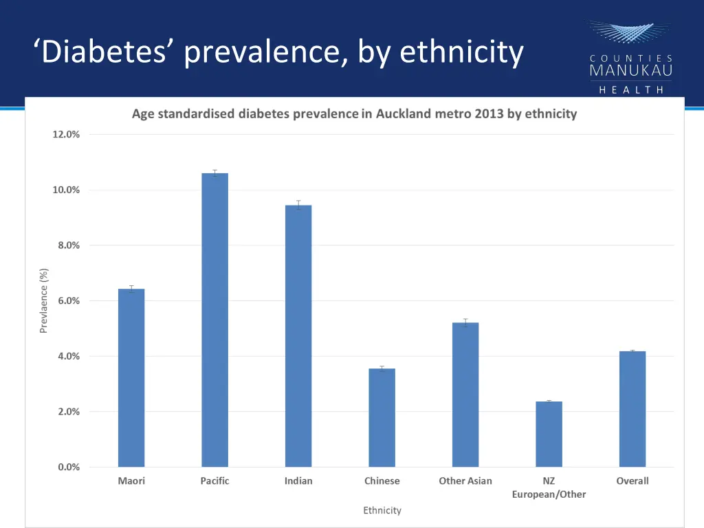 diabetes prevalence by ethnicity