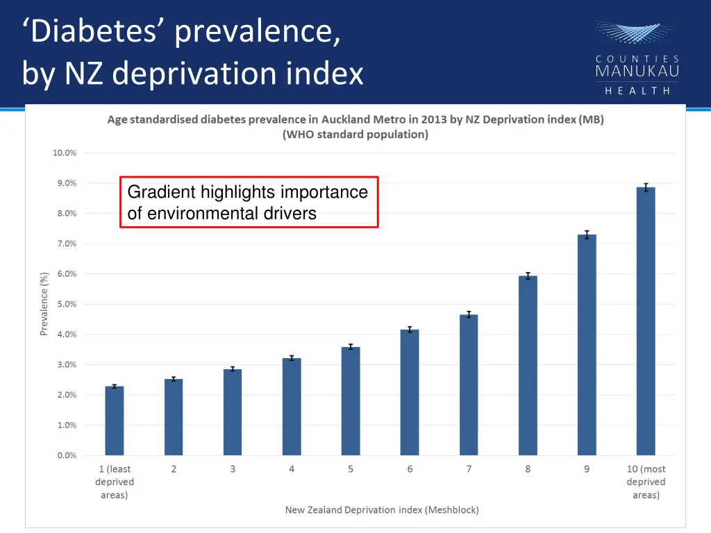 diabetes prevalence by nz deprivation index