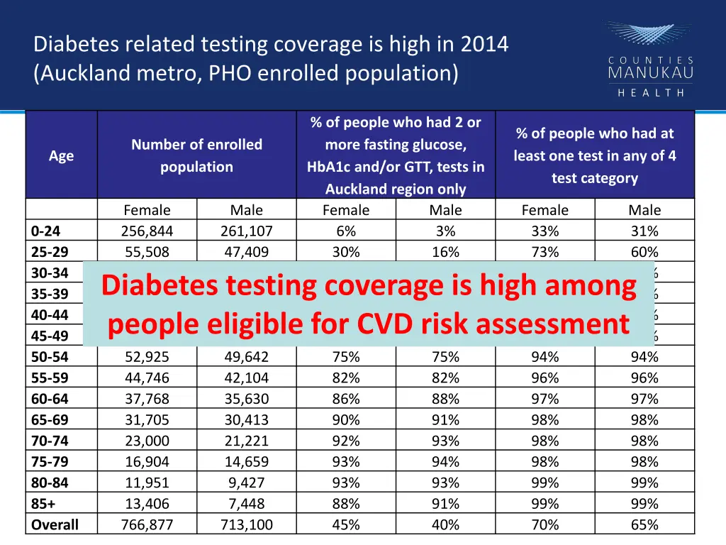diabetes related testing coverage is high in 2014