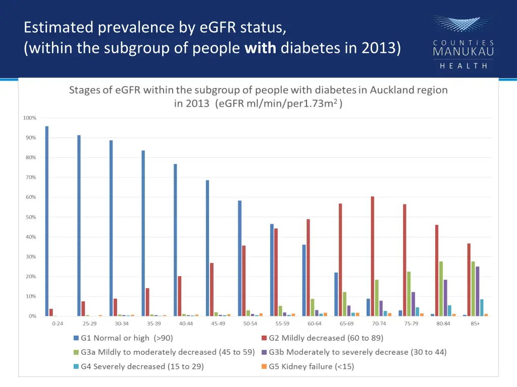 estimated prevalence by egfr status within 1