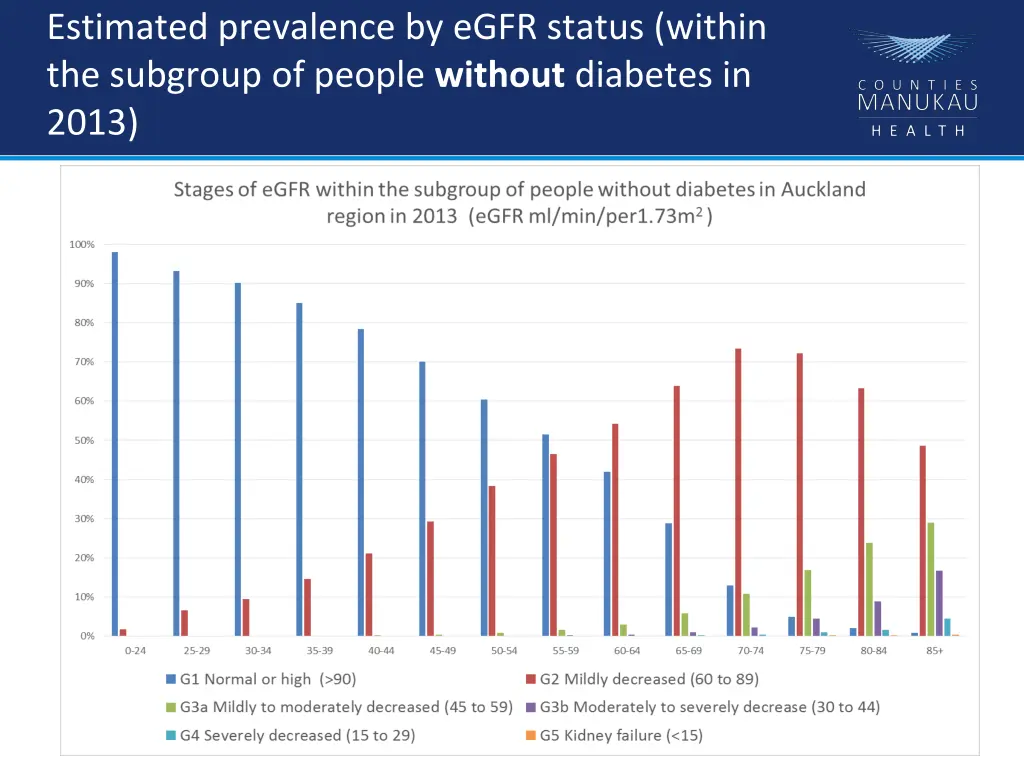 estimated prevalence by egfr status within