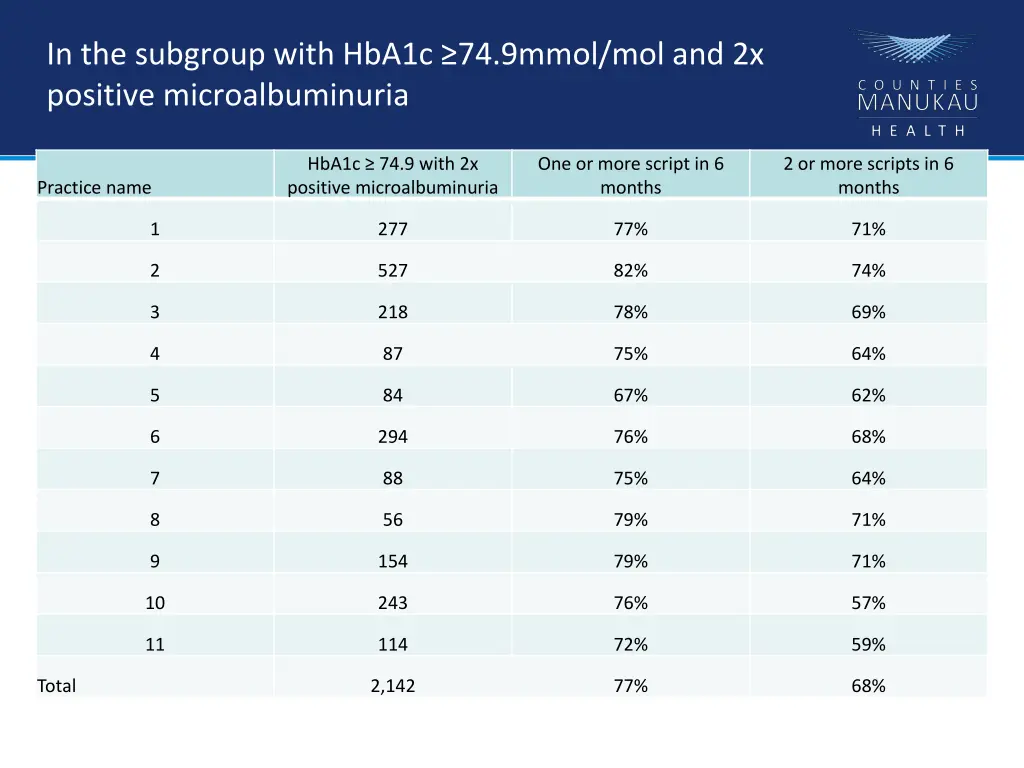 in the subgroup with hba1c 74 9mmol 1