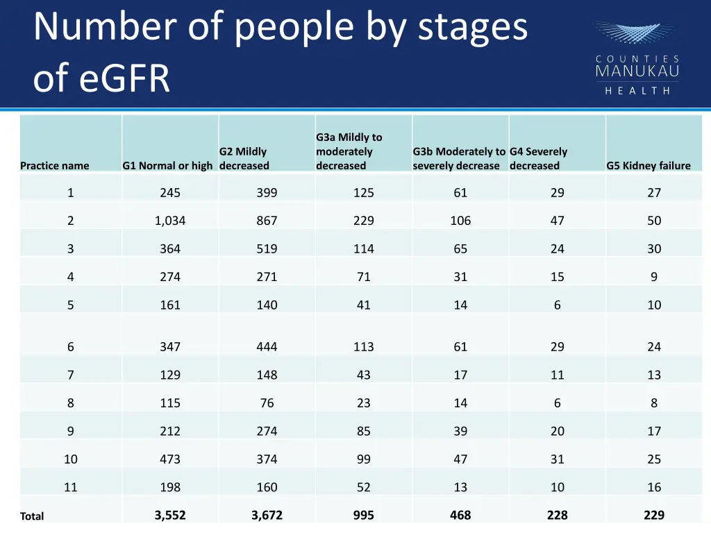 number of people by stages of egfr