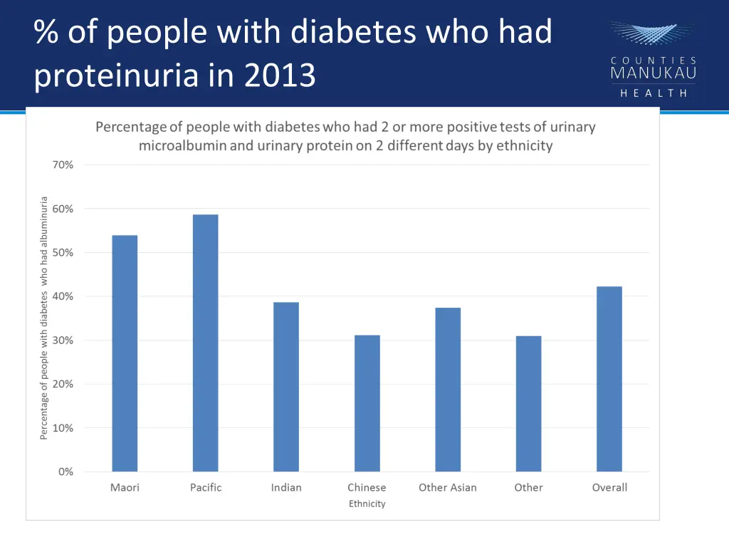 of people with diabetes who had proteinuria