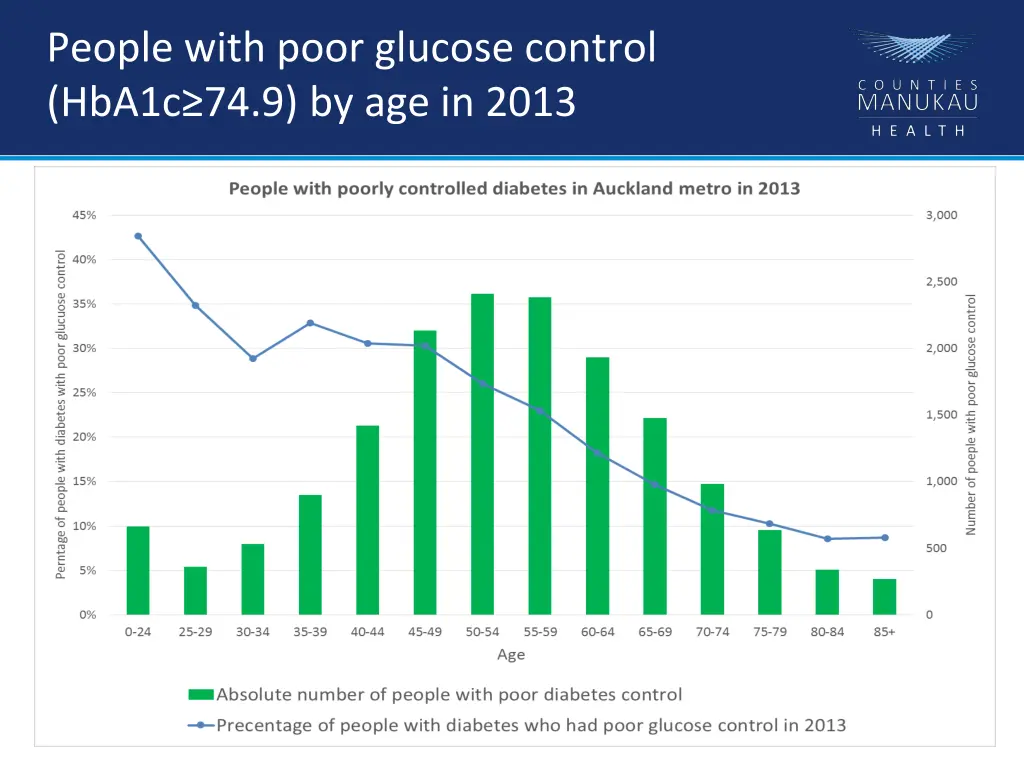 people with poor glucose control hba1c