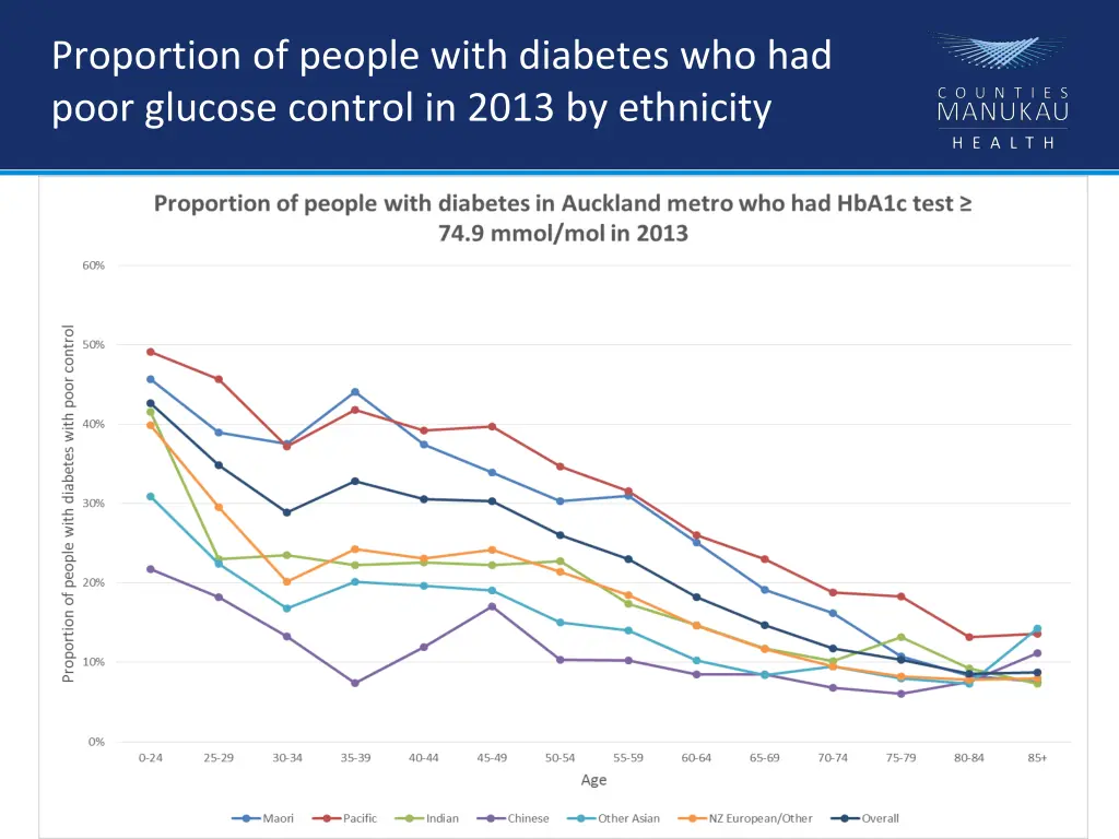 proportion of people with diabetes who had poor