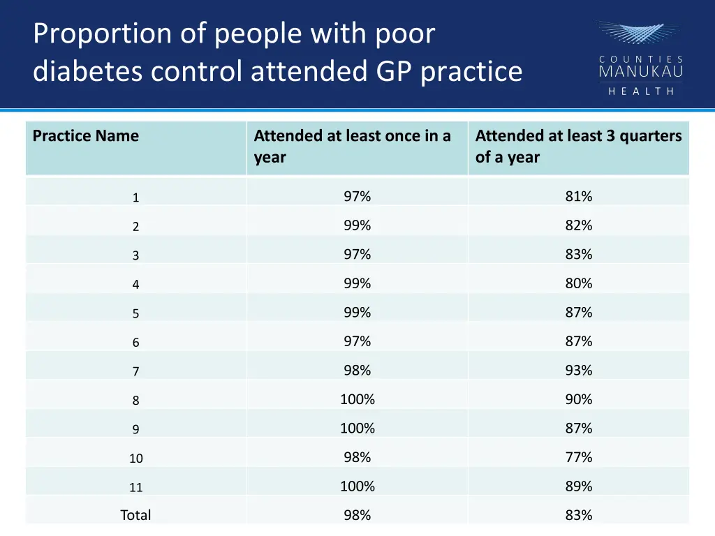 proportion of people with poor diabetes control