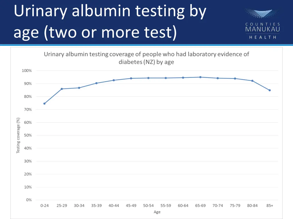 urinary albumin testing by age two or more test