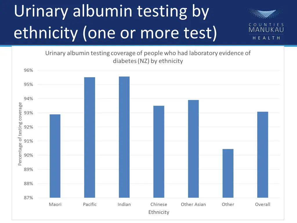 urinary albumin testing by ethnicity one or more