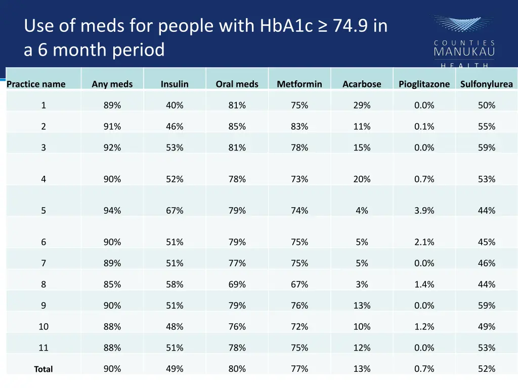 use of meds for people with hba1c