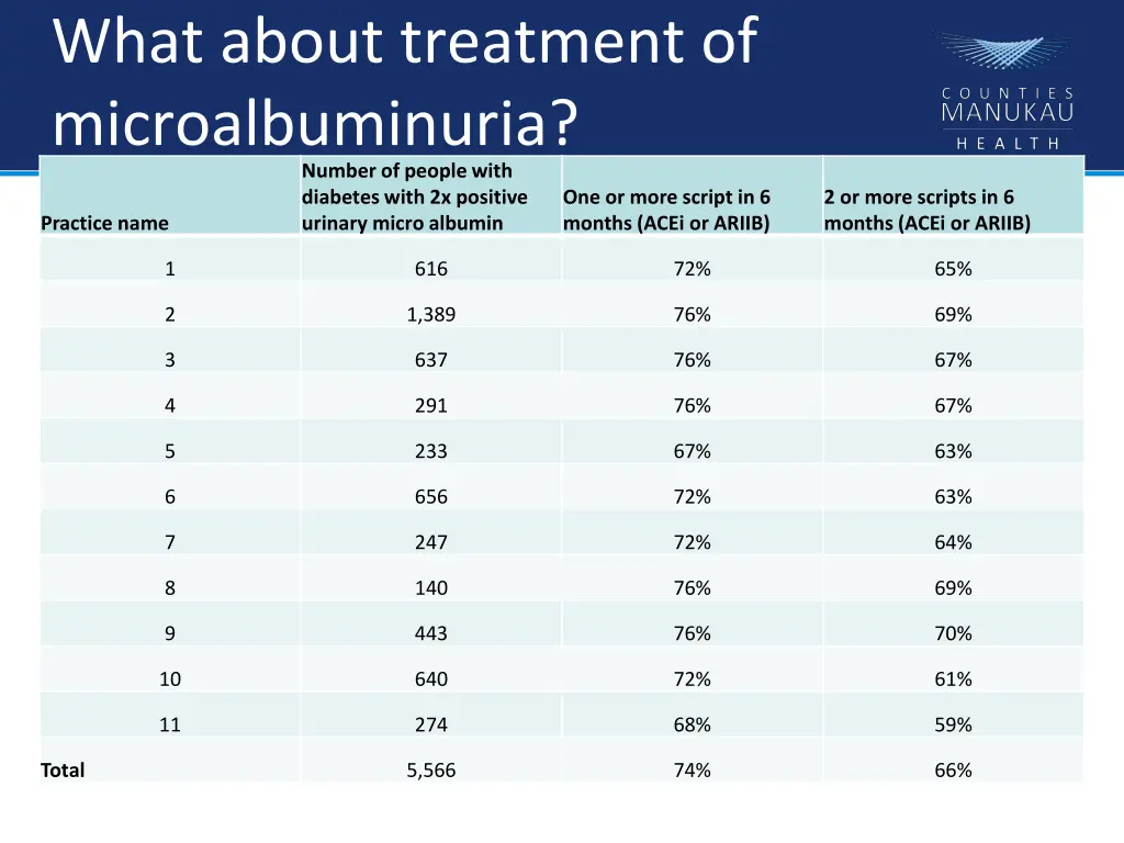 what about treatment of microalbuminuria number