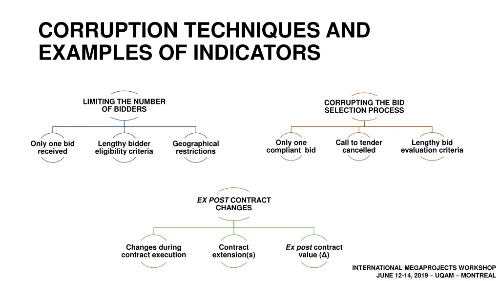 corruption techniques and examples of indicators