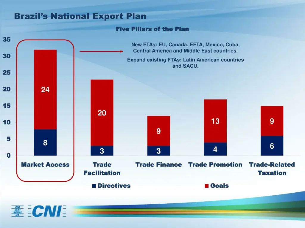brazil s national export plan