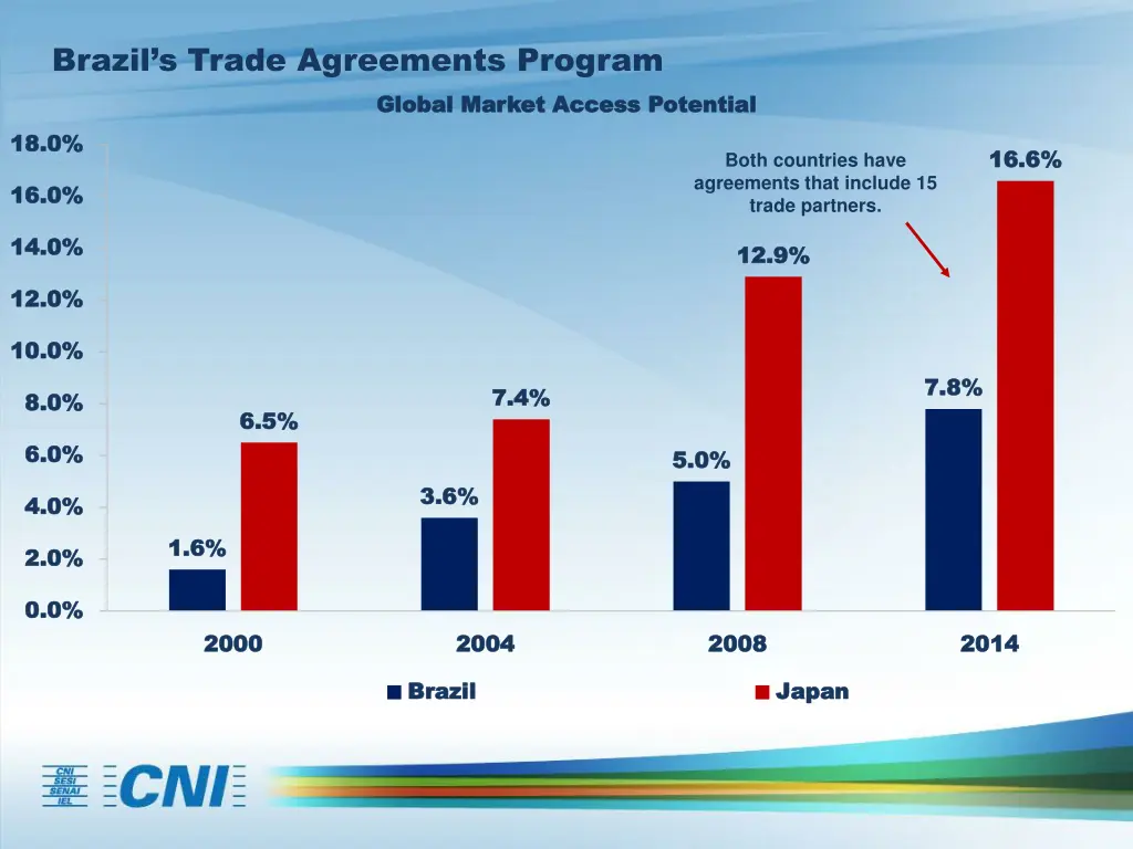 brazil s trade agreements program 1