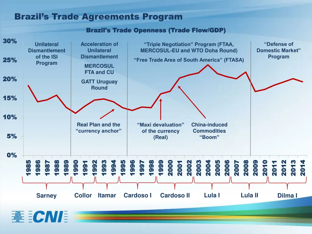 brazil s trade agreements program