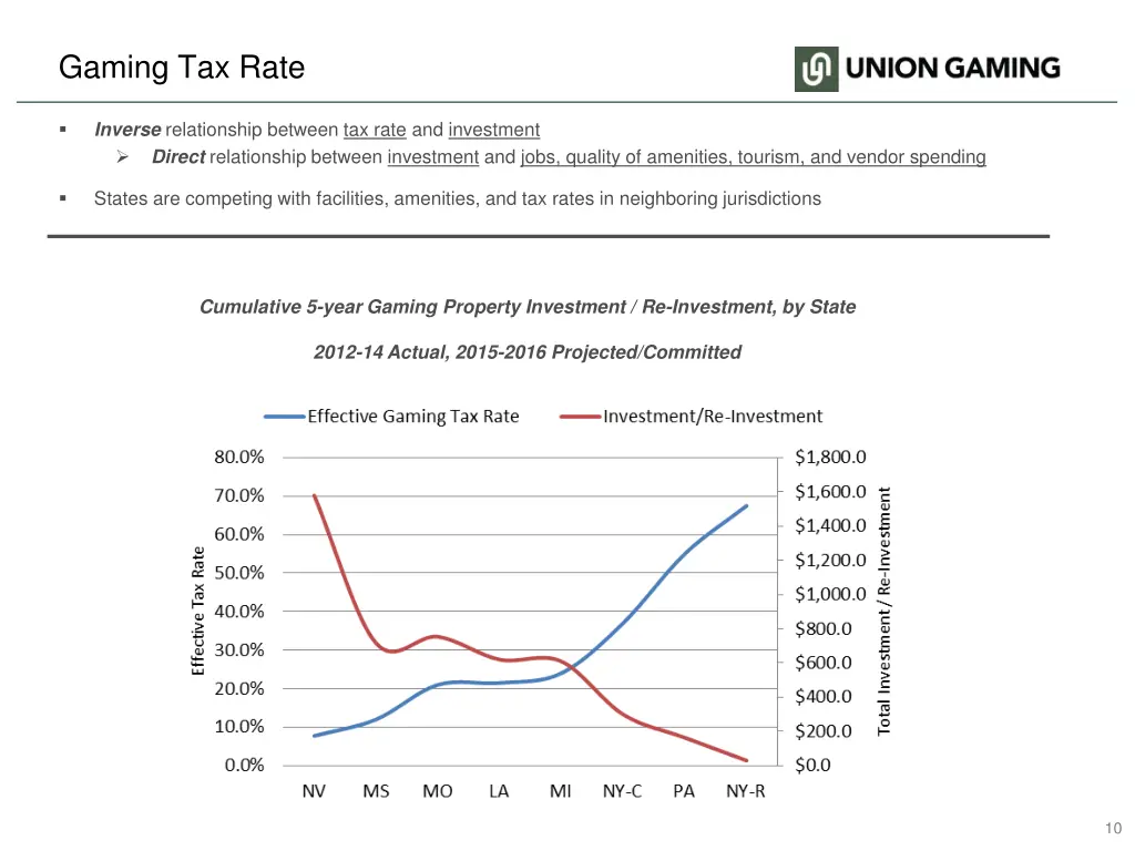 gaming tax rate 2