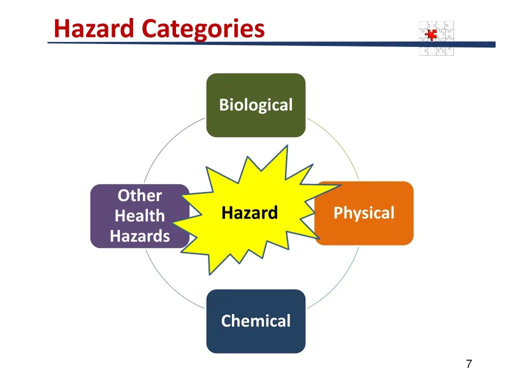 hazard categories