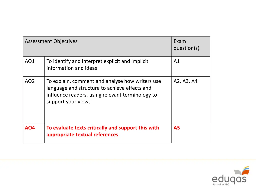 assessment objectives