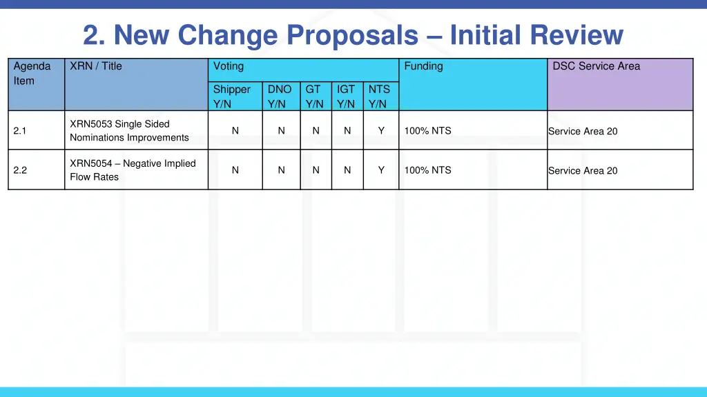 2 new change proposals initial review 1