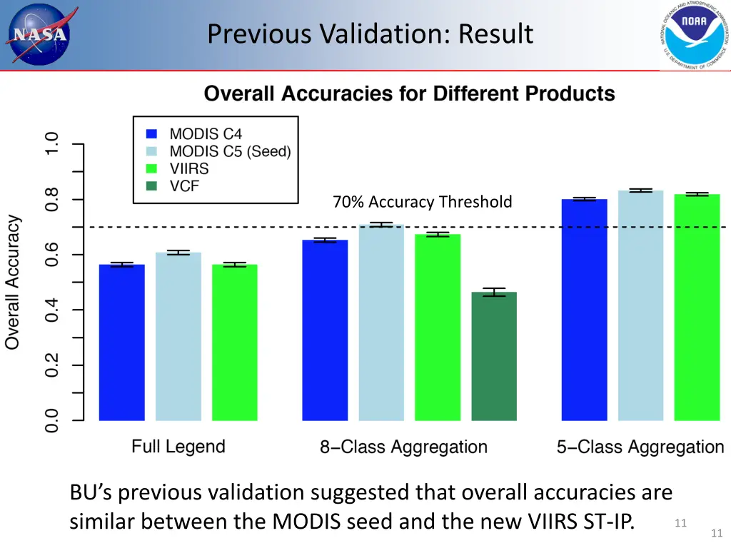 previous validation result