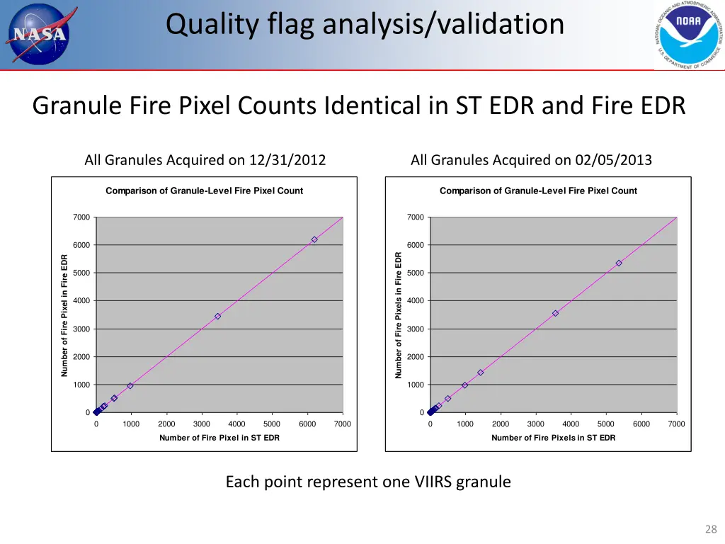 quality flag analysis validation 2