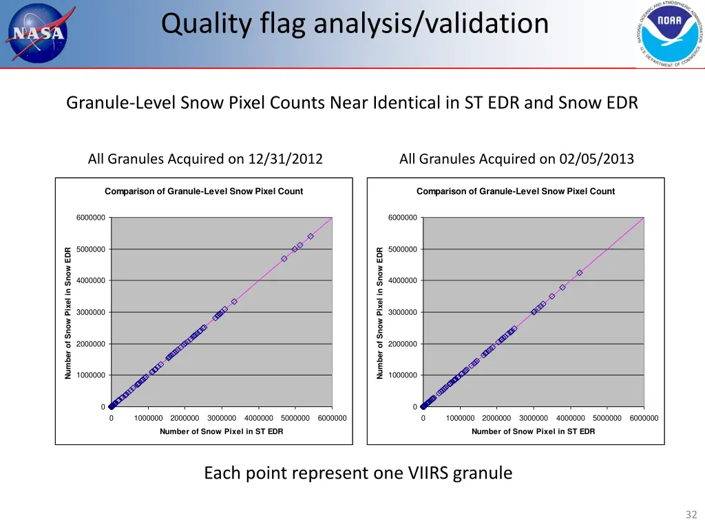 quality flag analysis validation 6