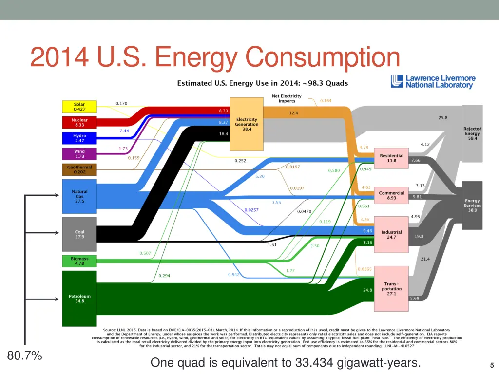 2014 u s energy consumption