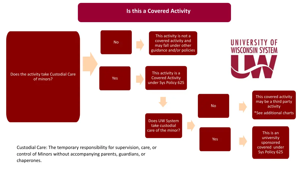 is this a covered activity