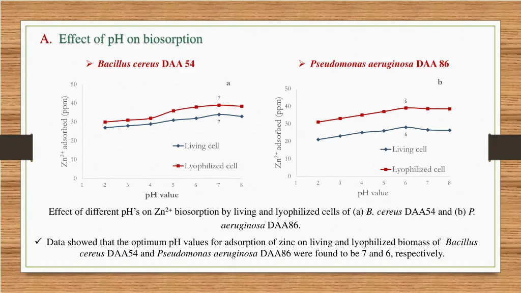 a effect of ph on biosorption