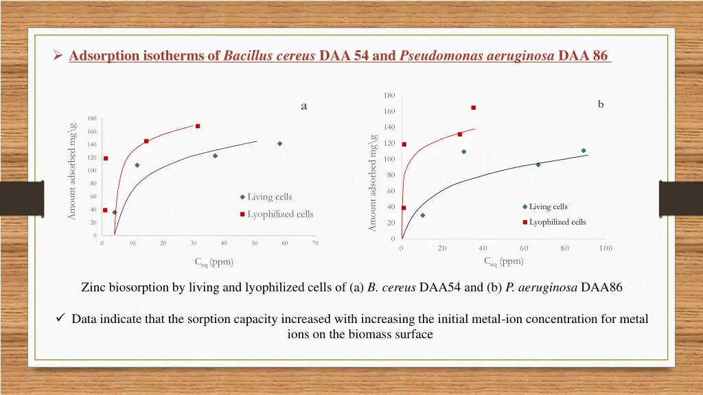 adsorption isotherms of bacillus cereus