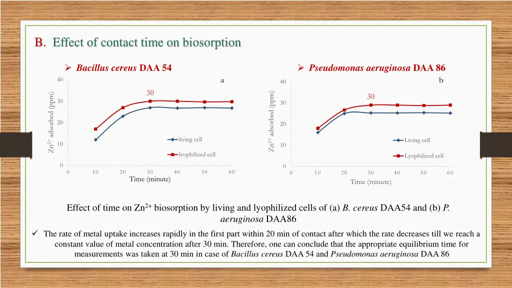 b effect of contact time on biosorption