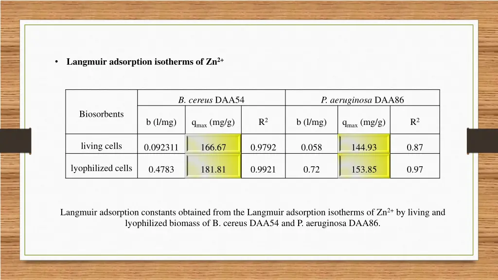 langmuir adsorption isotherms of zn 2