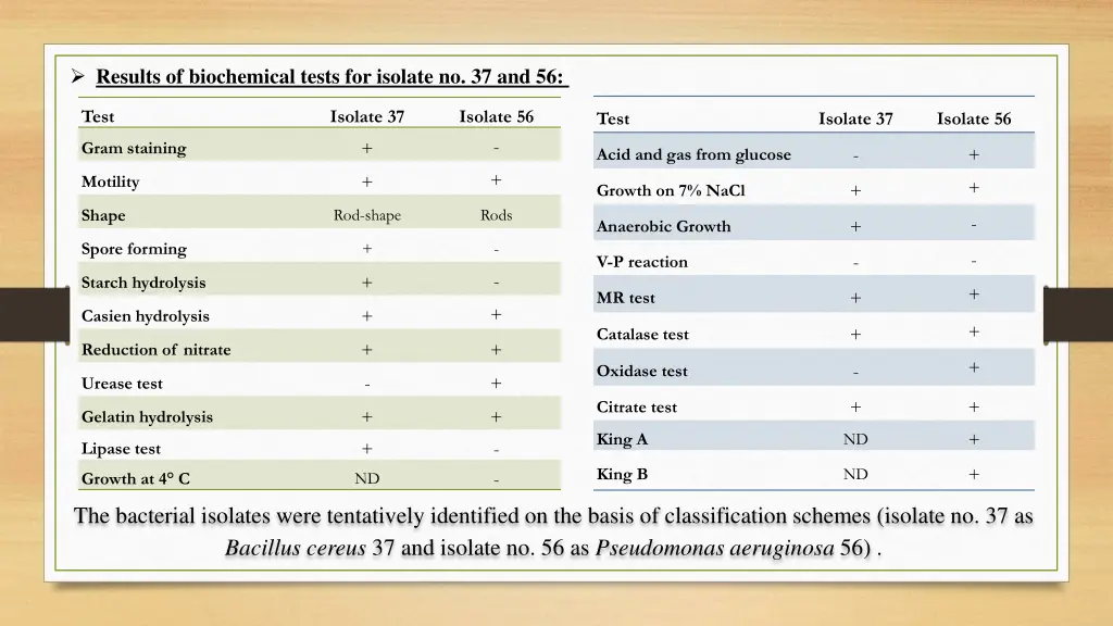 results of biochemical tests for isolate