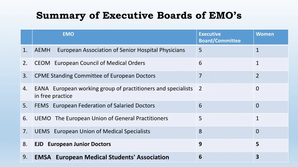 summary of executive boards of emo s