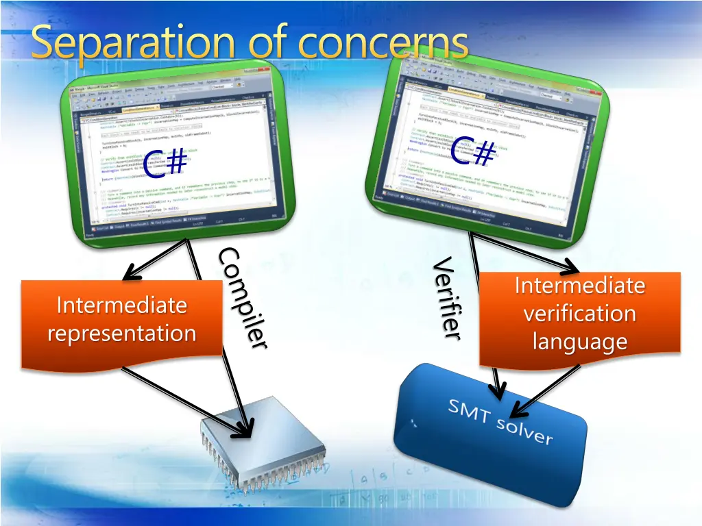 separation of concerns